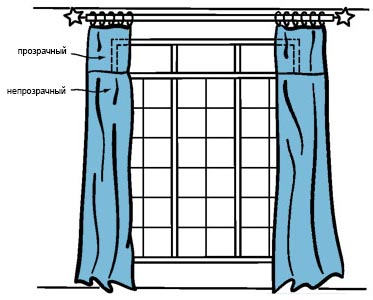 Руководство по обработке окон. Двойная ткань штор на карнизе
